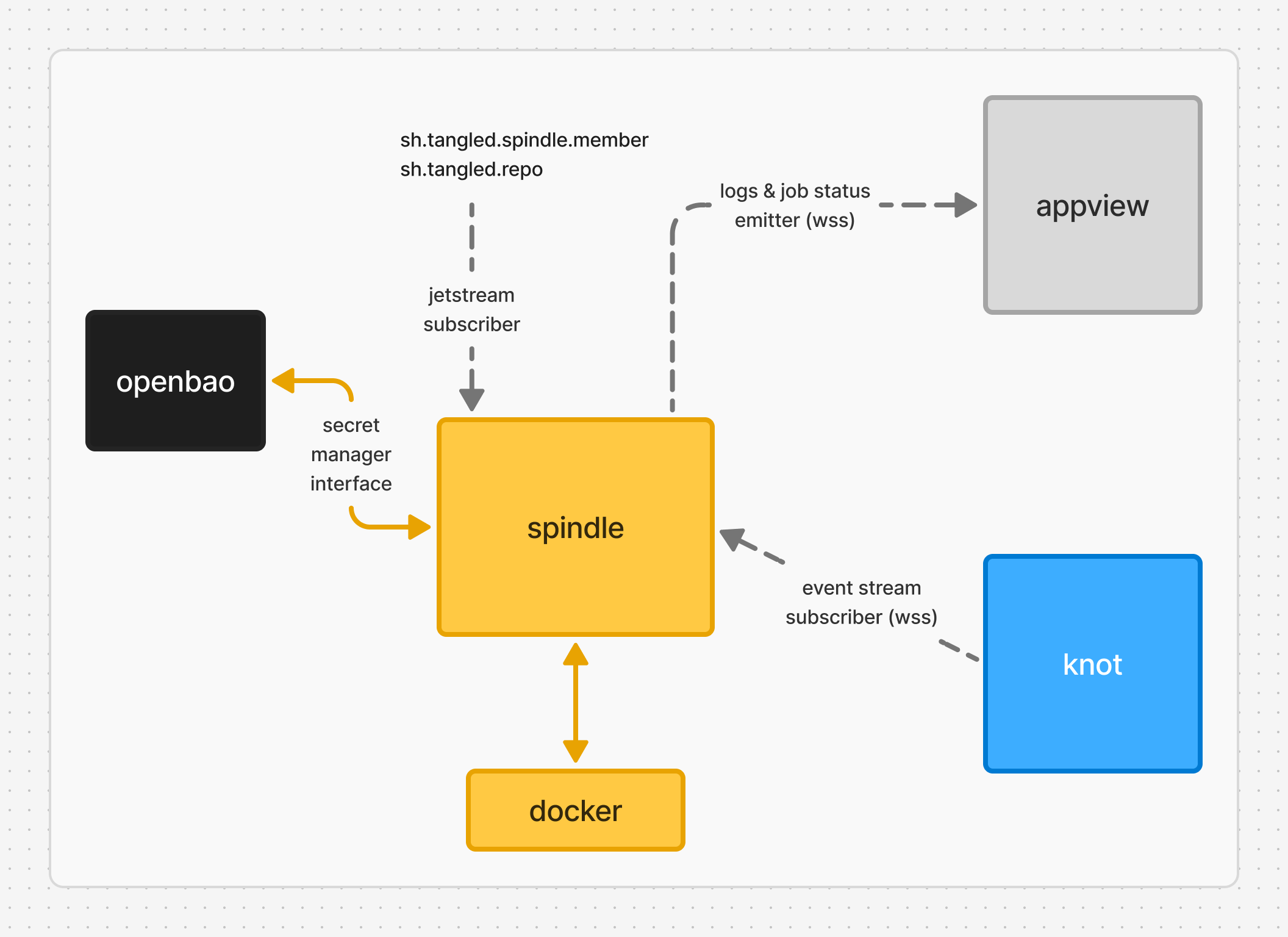 spindle architecture